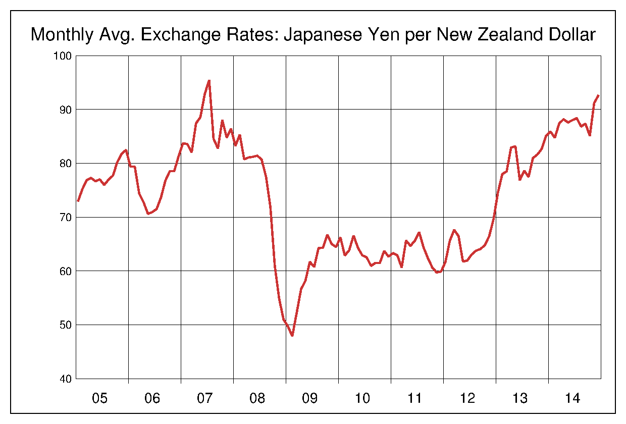 2005年から2014年までのNZドル/円（NZD/JPY）為替相場の推移